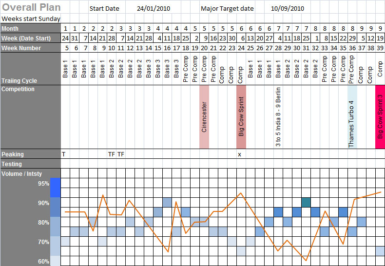 Periodisation Chart For 100m Sprinter